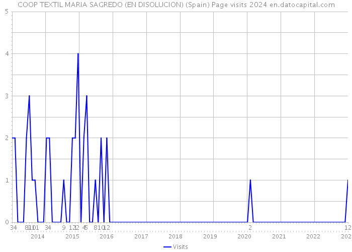 COOP TEXTIL MARIA SAGREDO (EN DISOLUCION) (Spain) Page visits 2024 