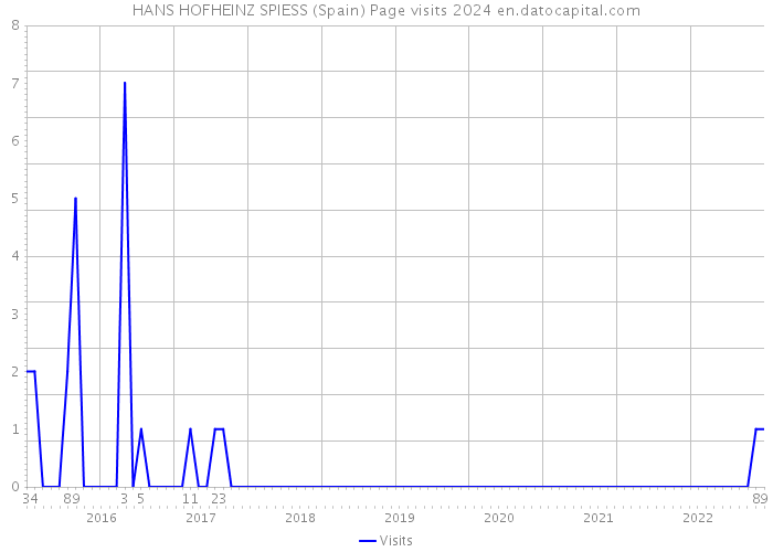 HANS HOFHEINZ SPIESS (Spain) Page visits 2024 