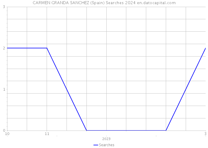 CARMEN GRANDA SANCHEZ (Spain) Searches 2024 