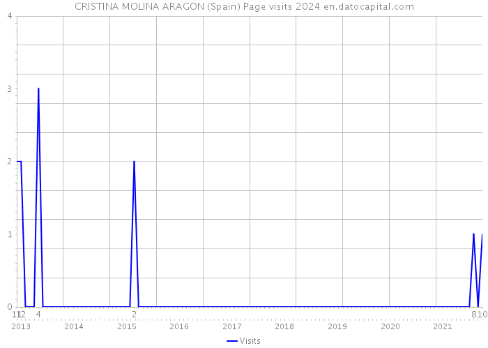 CRISTINA MOLINA ARAGON (Spain) Page visits 2024 