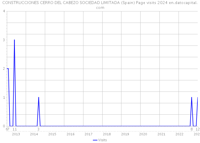 CONSTRUCCIONES CERRO DEL CABEZO SOCIEDAD LIMITADA (Spain) Page visits 2024 