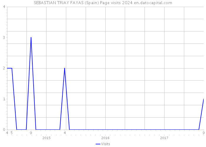 SEBASTIAN TRIAY FAYAS (Spain) Page visits 2024 