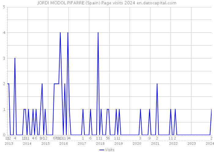 JORDI MODOL PIFARRE (Spain) Page visits 2024 