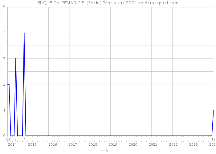 BUQUE CALPEMAR C.B. (Spain) Page visits 2024 