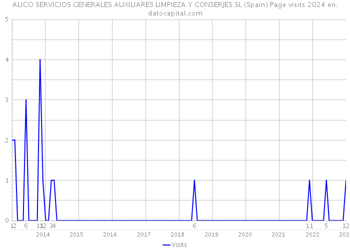 ALICO SERVICIOS GENERALES AUXILIARES LIMPIEZA Y CONSERJES SL (Spain) Page visits 2024 