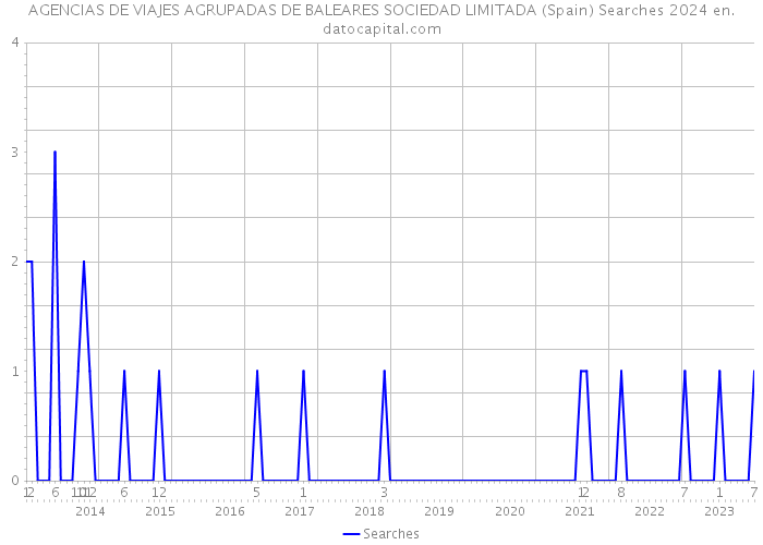 AGENCIAS DE VIAJES AGRUPADAS DE BALEARES SOCIEDAD LIMITADA (Spain) Searches 2024 