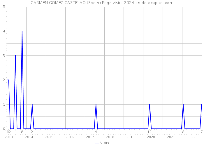 CARMEN GOMEZ CASTELAO (Spain) Page visits 2024 