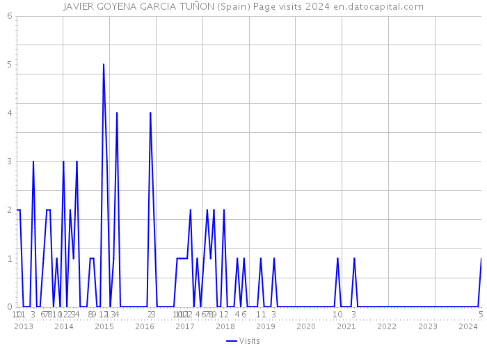 JAVIER GOYENA GARCIA TUÑON (Spain) Page visits 2024 