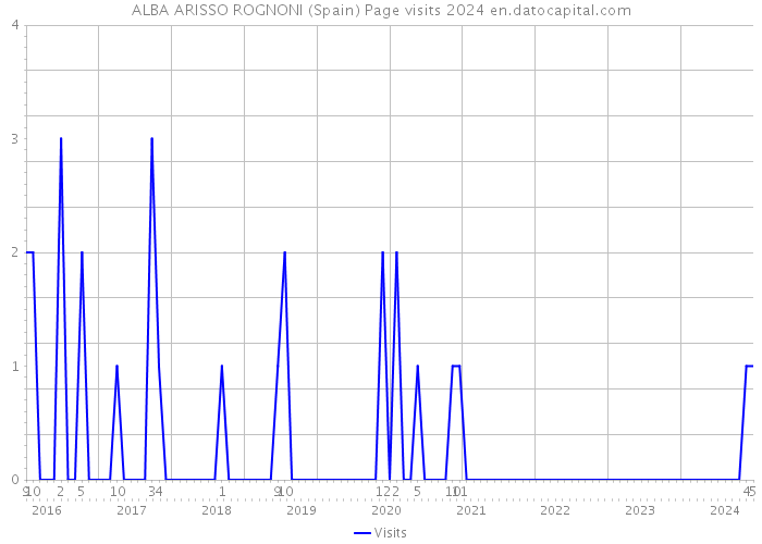 ALBA ARISSO ROGNONI (Spain) Page visits 2024 