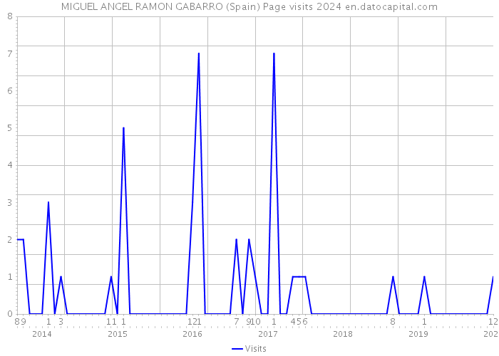 MIGUEL ANGEL RAMON GABARRO (Spain) Page visits 2024 