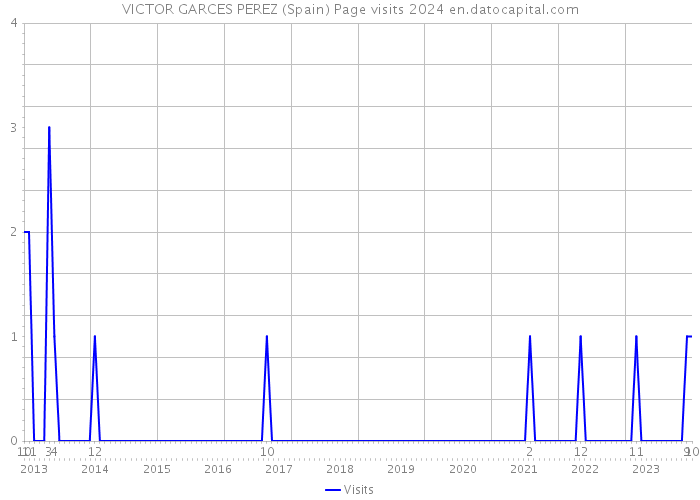 VICTOR GARCES PEREZ (Spain) Page visits 2024 