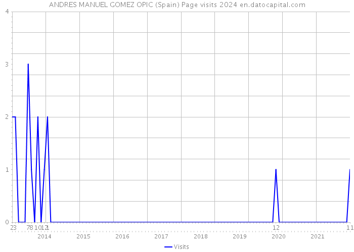 ANDRES MANUEL GOMEZ OPIC (Spain) Page visits 2024 