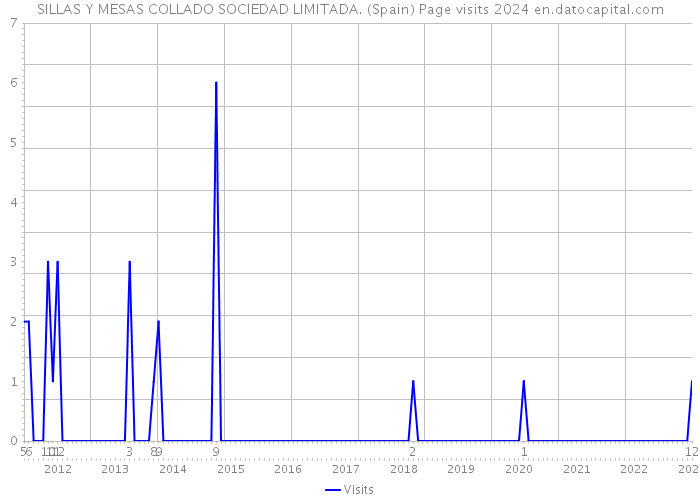SILLAS Y MESAS COLLADO SOCIEDAD LIMITADA. (Spain) Page visits 2024 