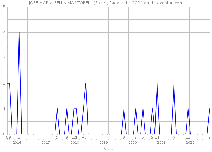 JOSE MARIA BELLA MARTORELL (Spain) Page visits 2024 