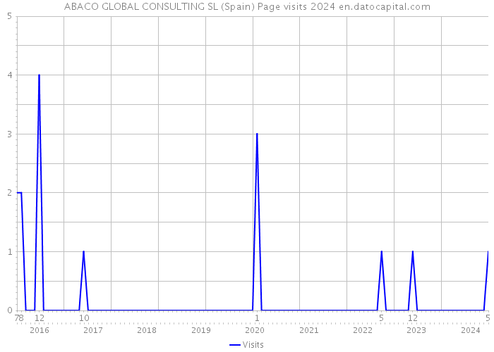 ABACO GLOBAL CONSULTING SL (Spain) Page visits 2024 