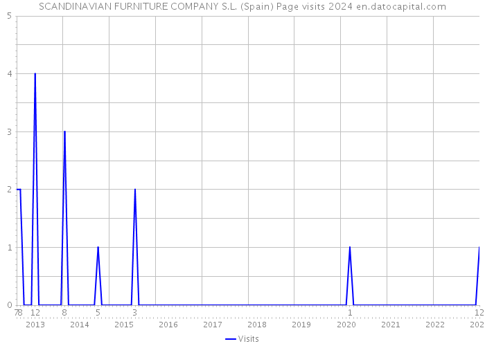 SCANDINAVIAN FURNITURE COMPANY S.L. (Spain) Page visits 2024 