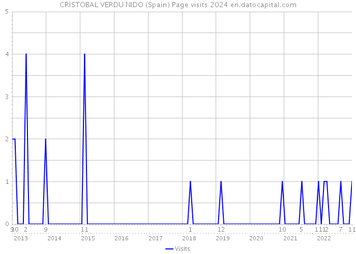 CRISTOBAL VERDU NIDO (Spain) Page visits 2024 