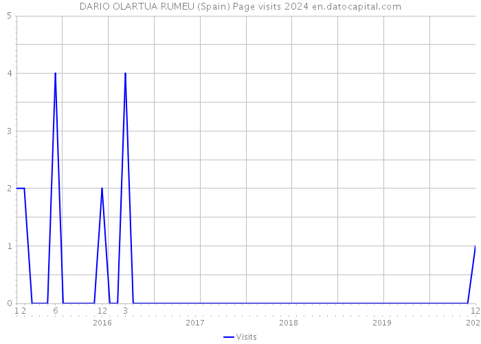 DARIO OLARTUA RUMEU (Spain) Page visits 2024 