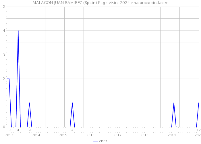 MALAGON JUAN RAMIREZ (Spain) Page visits 2024 