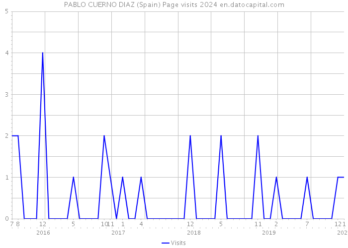 PABLO CUERNO DIAZ (Spain) Page visits 2024 