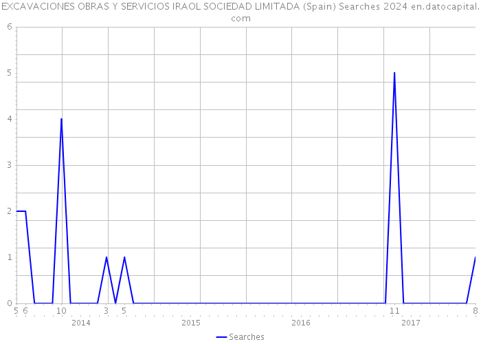 EXCAVACIONES OBRAS Y SERVICIOS IRAOL SOCIEDAD LIMITADA (Spain) Searches 2024 