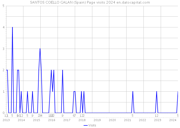 SANTOS COELLO GALAN (Spain) Page visits 2024 