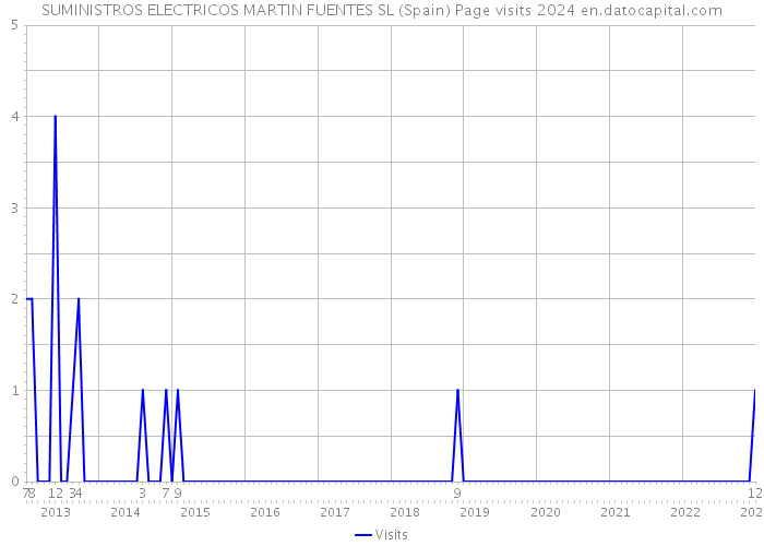SUMINISTROS ELECTRICOS MARTIN FUENTES SL (Spain) Page visits 2024 