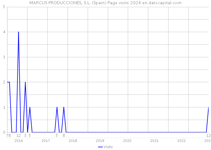 MARCUS PRODUCCIONES, S.L. (Spain) Page visits 2024 