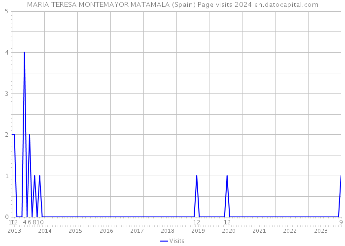 MARIA TERESA MONTEMAYOR MATAMALA (Spain) Page visits 2024 