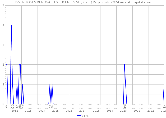 INVERSIONES RENOVABLES LUCENSES SL (Spain) Page visits 2024 