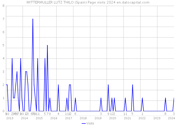 MITTERMULLER LUTZ THILO (Spain) Page visits 2024 