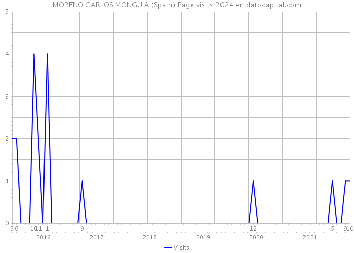MORENO CARLOS MONGUIA (Spain) Page visits 2024 