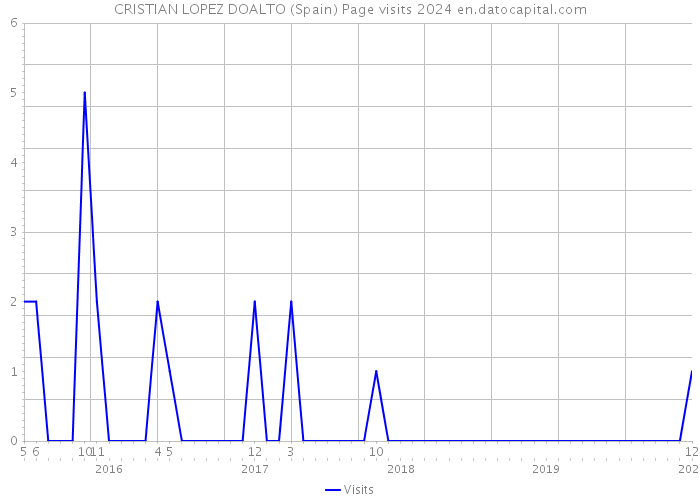 CRISTIAN LOPEZ DOALTO (Spain) Page visits 2024 