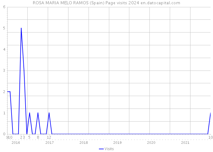 ROSA MARIA MELO RAMOS (Spain) Page visits 2024 