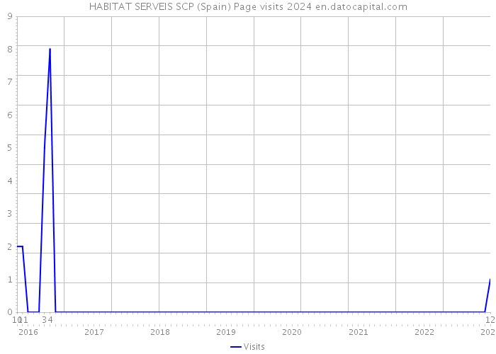 HABITAT SERVEIS SCP (Spain) Page visits 2024 