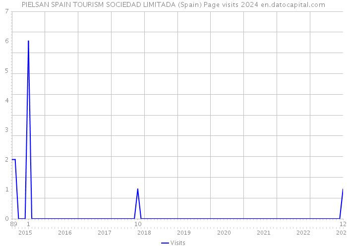 PIELSAN SPAIN TOURISM SOCIEDAD LIMITADA (Spain) Page visits 2024 