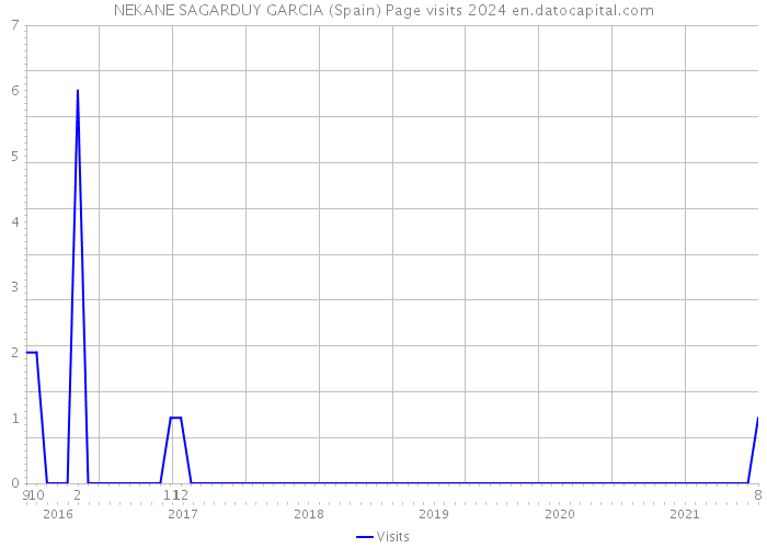 NEKANE SAGARDUY GARCIA (Spain) Page visits 2024 
