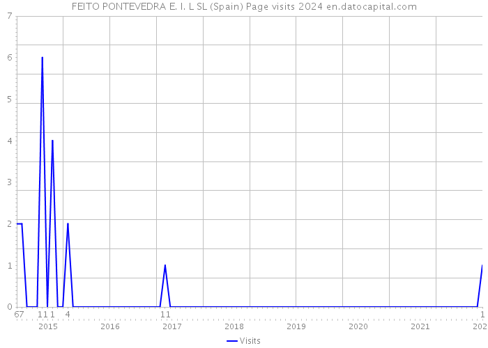 FEITO PONTEVEDRA E. I. L SL (Spain) Page visits 2024 