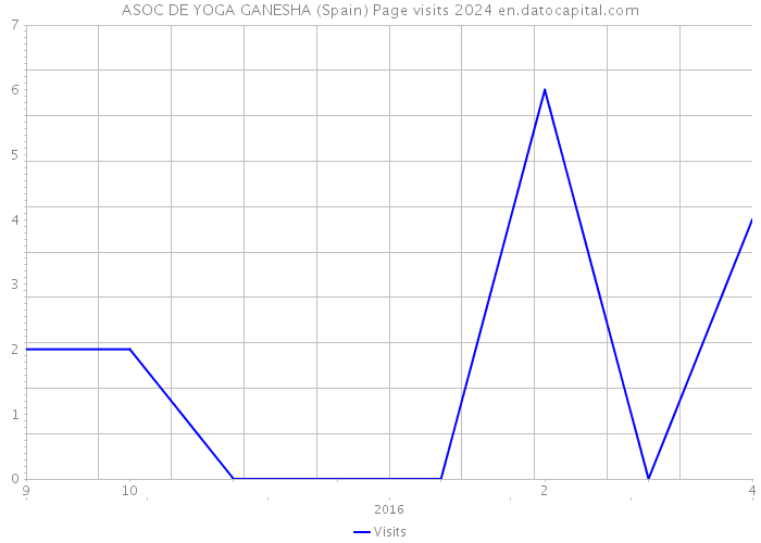 ASOC DE YOGA GANESHA (Spain) Page visits 2024 