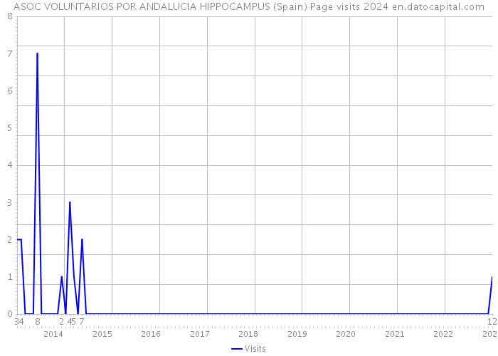 ASOC VOLUNTARIOS POR ANDALUCIA HIPPOCAMPUS (Spain) Page visits 2024 