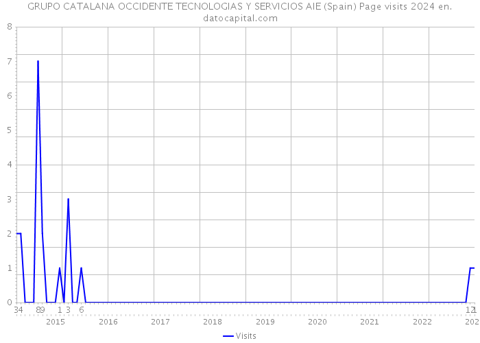 GRUPO CATALANA OCCIDENTE TECNOLOGIAS Y SERVICIOS AIE (Spain) Page visits 2024 