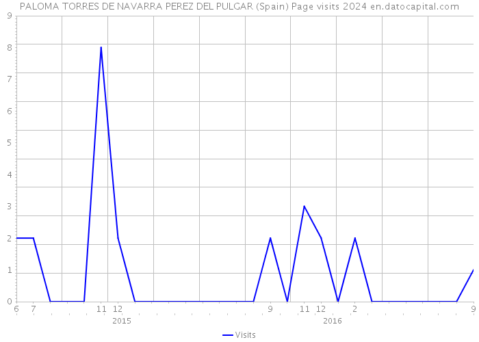PALOMA TORRES DE NAVARRA PEREZ DEL PULGAR (Spain) Page visits 2024 
