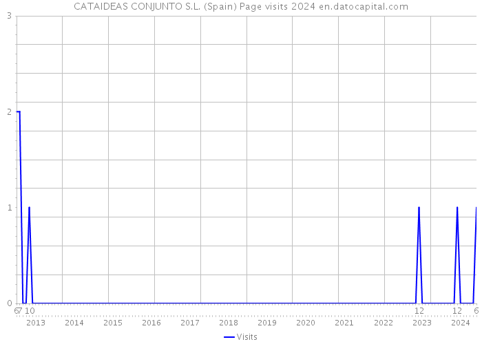 CATAIDEAS CONJUNTO S.L. (Spain) Page visits 2024 