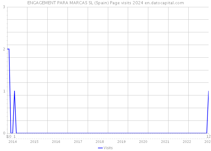 ENGAGEMENT PARA MARCAS SL (Spain) Page visits 2024 