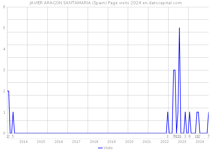 JAVIER ARAGON SANTAMARIA (Spain) Page visits 2024 