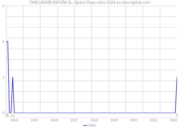 TIME LEADER ESPAÑA SL. (Spain) Page visits 2024 