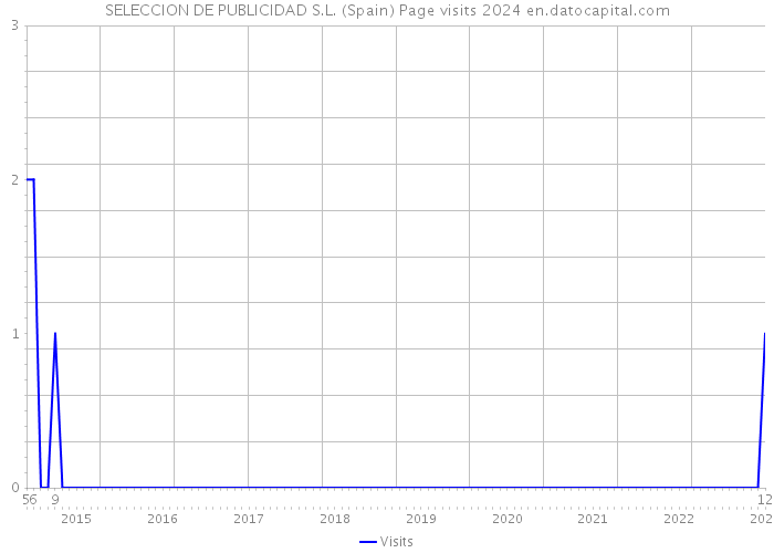 SELECCION DE PUBLICIDAD S.L. (Spain) Page visits 2024 
