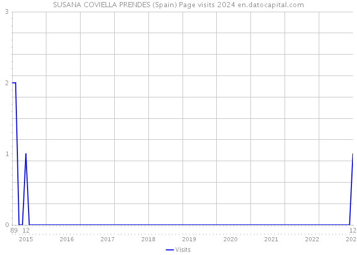 SUSANA COVIELLA PRENDES (Spain) Page visits 2024 