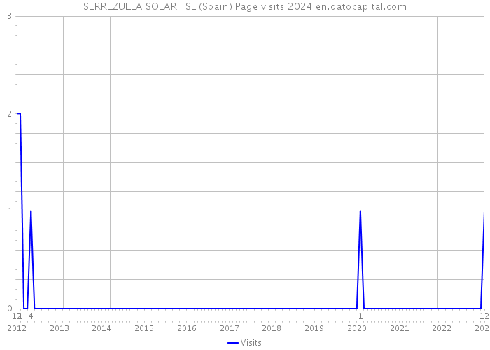 SERREZUELA SOLAR I SL (Spain) Page visits 2024 