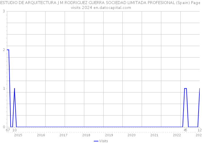 ESTUDIO DE ARQUITECTURA J M RODRIGUEZ GUERRA SOCIEDAD LIMITADA PROFESIONAL (Spain) Page visits 2024 